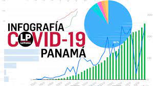 El gobierno de chile aplica medidas para resguardar la integridad y. Covid 19 Panama Casos 390 221 Fallecidos 6 457 Recuperados 373 896 Pruebas Realizadas 2 831 815 La Prensa Panama