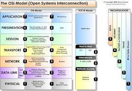Comparison Between Osi And Tcp Ip Model In 2019 Osi Model