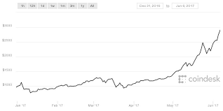 Курс криптовалютной пары биткоин (биткоин) и доллар сша (доллар сша) в режиме онлайн на рынке криптовалют. Kurs Bitkoina K Dollaru Ssha 6 Iyunya Obnovil Ocherednoj Istoricheskij Maksimum Dostignuv Rekordnyh 2967 48 Usd Za 1 Btc Businessforecast