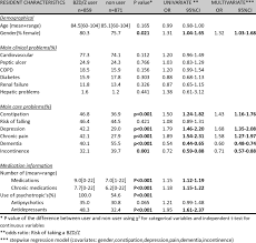 Comparison Of Characteristics Between Chronic Benzodiazepine