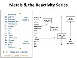 Metals By Hannah Blackburn Jones Metals The Reactivity