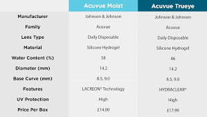 Acuvue Trueye Vs Acuvue Moist Whats The Difference