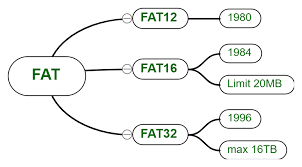 Understanding File System Geeksforgeeks