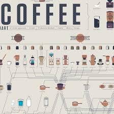 The Compendious Coffee Chart In 2019 Coffee Chart Coffee