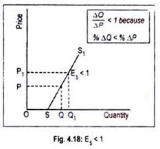 Elastic, unitary elastic, inelastic analyzed the effects on total revenue of changes in price for each c. Elasticity Of Supply Meaning Types Measurement And Determinants