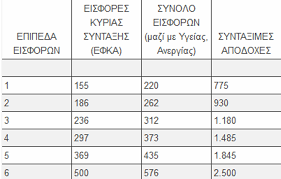 Άγιος γεώργιος (κανάλια μαγνησίας) 140 χλμ. Efka Ekpneei Thn Paraskeyh H Pro8esmia Epiloghs Asfalistikhs Kathgorias