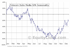 Telecom Italia Media Spa Nyse Ti Seasonal Chart Equity Clock