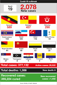We've got you covered for pandemic related diseases through. Malaysia Reports 2 078 New Covid 19 Infections Including 589 From Sarawak Edgeprop My