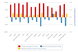 Präzises wetter für die landwirtschaft in deutschland auf www.agrarwetter.net. Schweiz Wetter Zu Warmer Trockener Und Sonniger September 2020 Polizei News