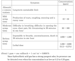 Hydrochloric Acid Health Risks Vapor Mist And Fume Inhalation Sentry Air Systems Inc
