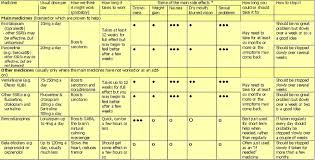 Medication Types And Uses