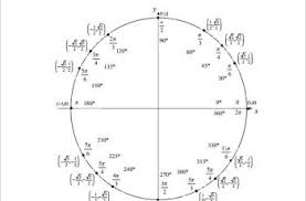 62 Thorough Unit Circle Chart Blank