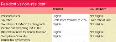 Malaysia is a very tax friendly country. Taxplanning What Is Taxable In Malaysia The Edge Markets
