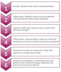 inorganic chemical tests cpd rsc education