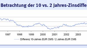 Announces, as stabilisation coordinator, that the stabilising managers named. Strukturierte Anleihen Dz Bank Anleihe Wettet Auf Zinsstruktur Anleihen Zinsen Faz