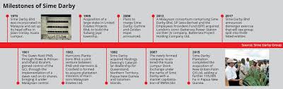 48 Methodical Sime Darby Plantation Organization Chart