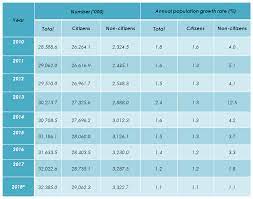 Malaysia contributes 0.42% of world's total population. Department Of Statistics Malaysia Official Portal