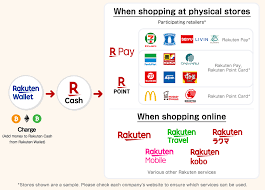 Coincheck has a license to operate as a digital currency. Bitcoin And Other Crypto Currencies Can Now Be Used To Charge E Money Rakuten Group Inc