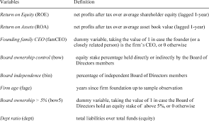 Directors of a board who act on behalf of shareholders to oversee and direct management; Variable Definition In The Corporate Governance Model Download Table