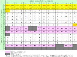 初心者向け 文字コードの種類と仕組み入門 Ascii Shift Jisの互換 Unicodeとutf 8の違い Base64 Qpについて Seの道標