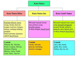 Check spelling or type a new query. Apa Itu Kata Nama Khas Kata Nama Am Dan Kata Ganti Nama