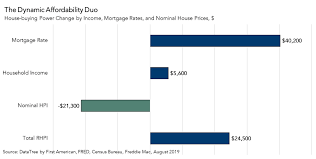 How To Determine If You Can Afford To Buy A Home Home Buying Real Estate Prices Mortgage Rates