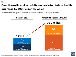 No individual applying for health coverage through the individual marketplace will be discouraged from applying for benefits. How Aca Repeal And Replace Proposals Could Affect Coverage And Premiums For Older Adults Issue Brief 9038 Kff