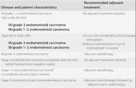 Sometimes, treatment is focused on managing pain, bleeding and abdominal. Endometrial Cancer Chapter 10 Gynaecological Oncology