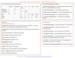 The Ultimate Conversion Substitution Chart Kitchen How