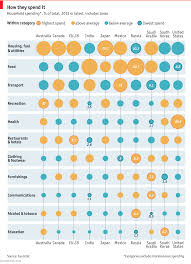 How countries spend their money | Spending money, Chart, Learning microsoft