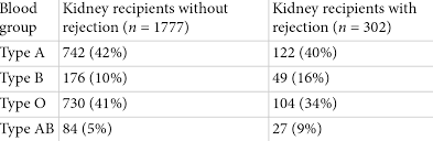 Solved Draw A Simple Percentage Bar Chart Of Blood Group