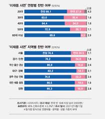 Jul 01, 2021 · 일요신문 이재용 삼성전자 부회장의 8·15 광복절 특별사면에 대해 국민 10명 중 7명은 찬성하고 있는 것으로 나왔다.지난 1월 18일 서울 서초구 서울고등법원에서 열린 국정농단 사건 파기환송심 선고 공판에 출석하고 있는 이재용 삼성전자 부회장. ì—¬ë¡ ì¡°ì‚¬ ì´ìž¬ìš© ì‚¬ë©´ ì°¬ì„± 76 0 ë°˜ëŒ€ 21 9 ì‹œì‚¬ì €ë„