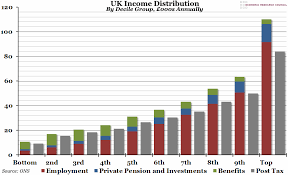 Chart Of The Week Uk Income Distribution The Economic Voice