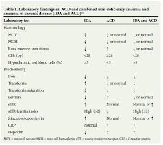 Diagnosis Of Iron Deficiency Anaemia In Hospital Patients Use Of The Reticulocyte Haemoglobin Content To Differentiate Iron Deficiency Anaemia From Anaemia Of Chronic Disease