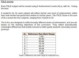 You will get the overall psle score simply by adding up. 2021 Psle Achievement Levels Iworksingapore