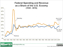 Presidents Proposed 2016 Budget Federal Spending And