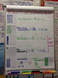 tenths hundredths anchor chart math charts fourth grade