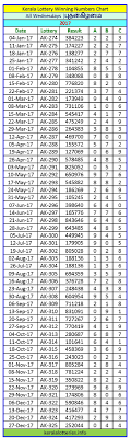 Wednesday Charts Kerala Lottery Winning Numbers