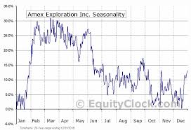 Amex Exploration Inc Tsxv Amx V Seasonal Chart Equity Clock