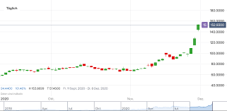 Realtime aktienkurs, chart, nachrichten und analysen bei der consorsbank! Moderna Aktien Prognose Jetzt Noch Aufspringen Ig De