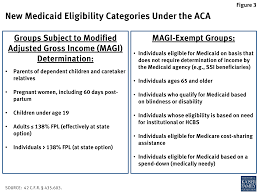 The Affordable Care Acts Impact On Medicaid Eligibility