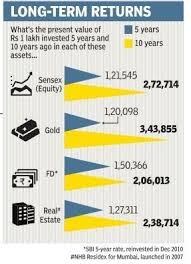 Returns Across Investment Classes Equity Gold Fd Real Estate For Period Of 5 And 10 Years Investing Real Estate Investment Fund Equity