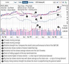 Punctilious How To Study The Stock Market Chart How To Study