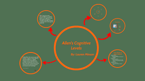 Allens Cognitive Levels By Lauren Minson On Prezi