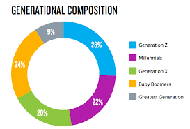 Most members of generation z are children of generation x. Move Over Millennials Gen Z Now The Largest Single Population Segment