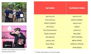 Check spelling or type a new query. Keren Jess No Limit Masuk Jajaran Top Creators Di Youtube Indonesia 2020 Ini Daftarnya