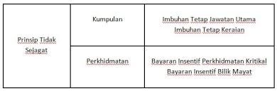 Portal Rasmi Jabatan Perkhidmatan Awam Jpa Saraan