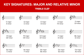 G major scale, if you remember, has one sharp. Key Signatures Explained Do Re Mi Studios