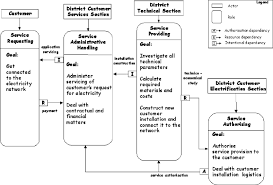 In case at a later date it is found otherwise, then the applicant agrees that electricity supply should immediately be disconnected by ekedp without any. Actors And Roles Involved In The Electricity Supply Application Download Scientific Diagram
