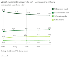 You may not even have to. Fewer Americans Getting Health Insurance From Employer